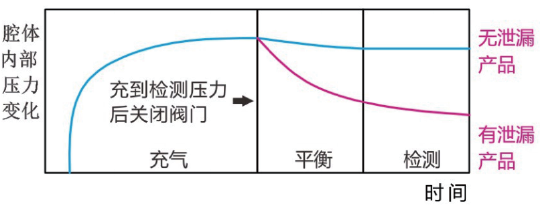 泄漏引起变化（直压）.png