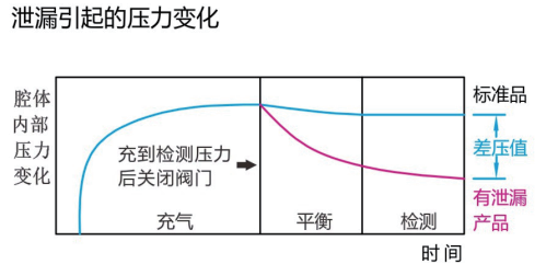 泄漏引起压力变化（差压）.png